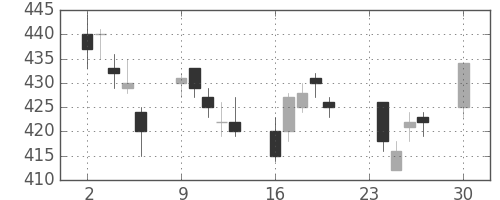 デンカの日足チャート(2013年12月)