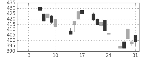 デンカの日足チャート(2014年1月)