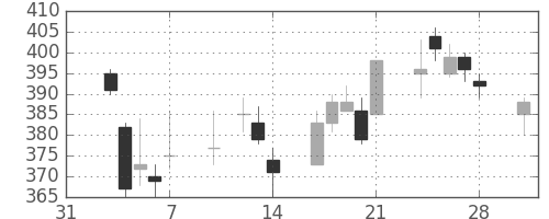 デンカの日足チャート(2014年2月)