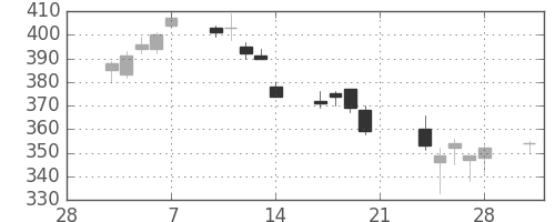 デンカの日足チャート(2014年3月)