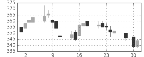 デンカの日足チャート(2014年4月)