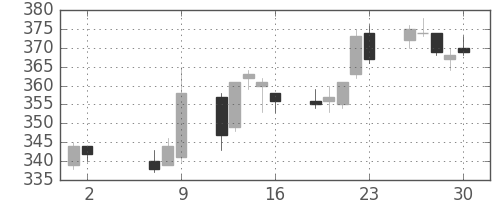デンカの日足チャート(2014年5月)