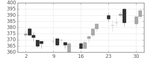 デンカの日足チャート(2014年6月)