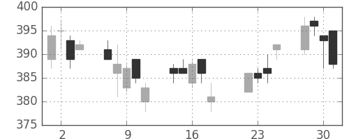 デンカの日足チャート(2014年7月)