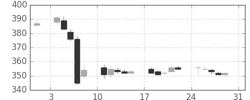 デンカの日足チャート(2014年8月)