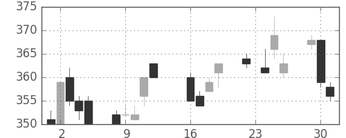 デンカの日足チャート(2014年9月)