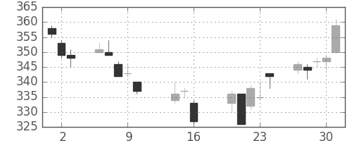 デンカの日足チャート(2014年10月)