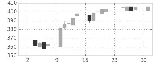 デンカの日足チャート(2014年11月)