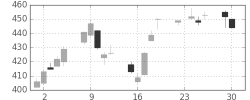 デンカの日足チャート(2014年12月)