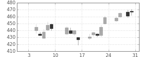 デンカの日足チャート(2015年1月)
