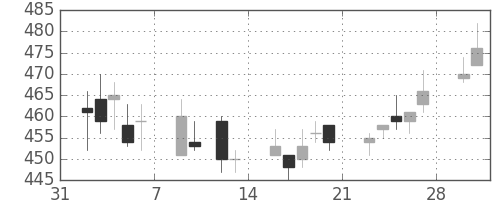 デンカの日足チャート(2015年2月)