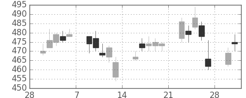 デンカの日足チャート(2015年3月)