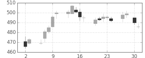 デンカの日足チャート(2015年4月)