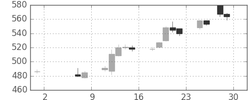 デンカの日足チャート(2015年5月)