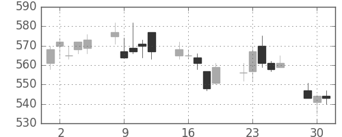 デンカの日足チャート(2015年6月)