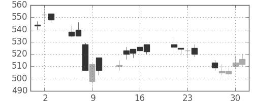 デンカの日足チャート(2015年7月)