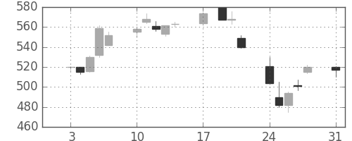 デンカの日足チャート(2015年8月)