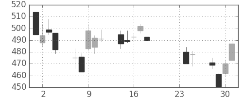 デンカの日足チャート(2015年9月)