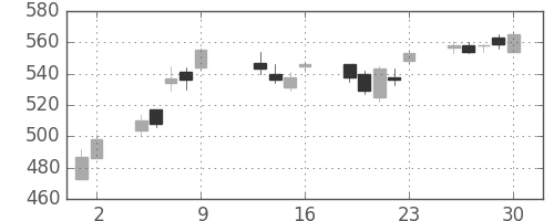デンカの日足チャート(2015年10月)