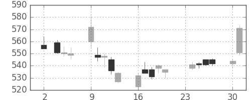 デンカの日足チャート(2015年11月)