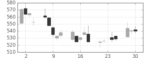 デンカの日足チャート(2015年12月)