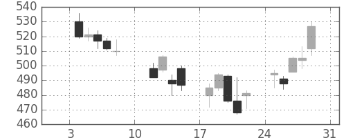 デンカの日足チャート(2016年1月)