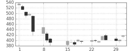 デンカの日足チャート(2016年2月)