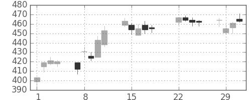 デンカの日足チャート(2016年3月)