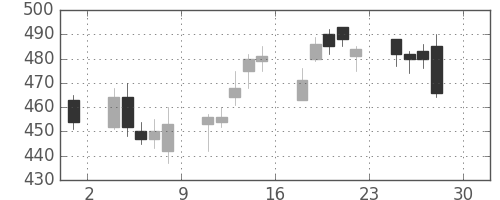 デンカの日足チャート(2016年4月)