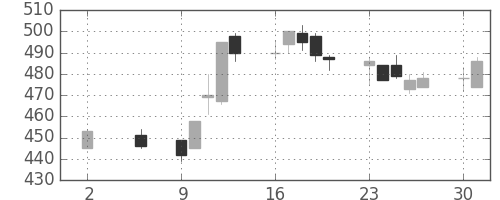 デンカの日足チャート(2016年5月)