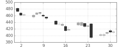 デンカの日足チャート(2016年6月)