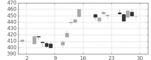 デンカの日足チャート(2016年7月)