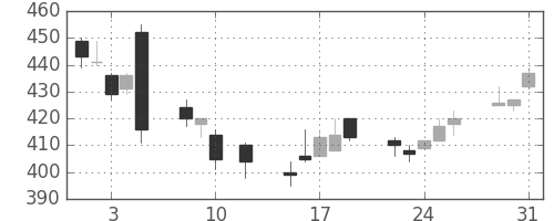 デンカの日足チャート(2016年8月)