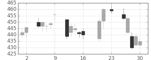 デンカの日足チャート(2016年9月)
