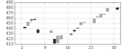 デンカの日足チャート(2016年10月)