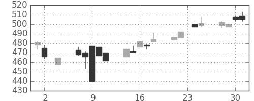 デンカの日足チャート(2016年11月)