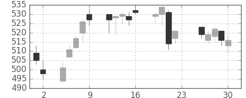 デンカの日足チャート(2016年12月)