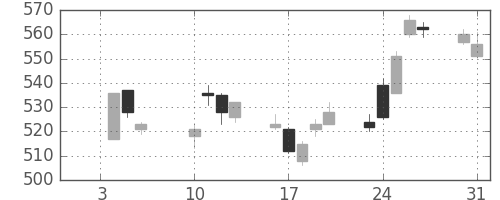デンカの日足チャート(2017年1月)