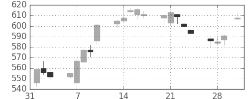 デンカの日足チャート(2017年2月)