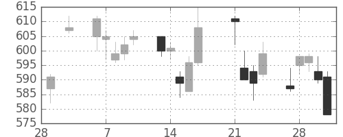 デンカの日足チャート(2017年3月)