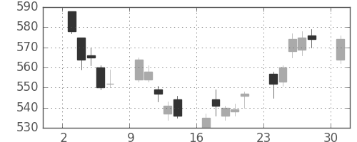 デンカの日足チャート(2017年4月)