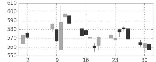 デンカの日足チャート(2017年5月)