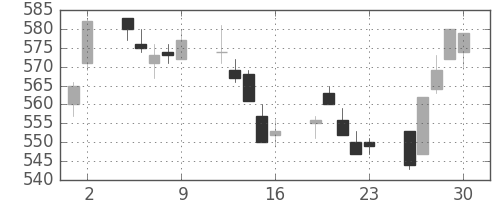 デンカの日足チャート(2017年6月)