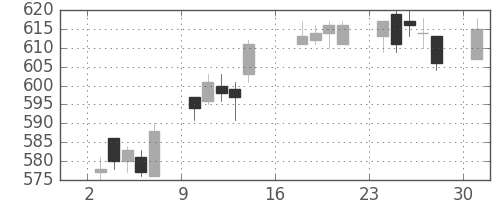 デンカの日足チャート(2017年7月)