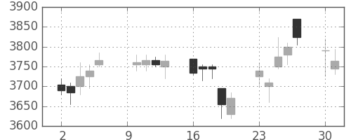 デンカの日足チャート(2017年10月)