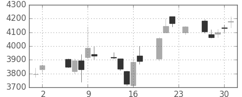 デンカの日足チャート(2017年11月)