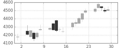 デンカの日足チャート(2017年12月)