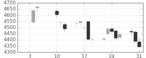 デンカの日足チャート(2018年1月)