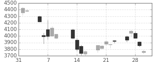 デンカの日足チャート(2018年2月)