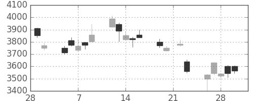 デンカの日足チャート(2018年3月)